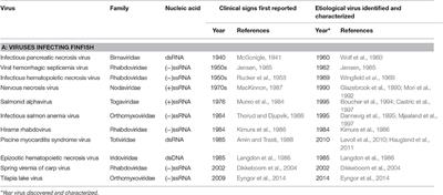 Current Advances on Virus Discovery and Diagnostic Role of Viral Metagenomics in <mark class="highlighted">Aquatic Organisms</mark>